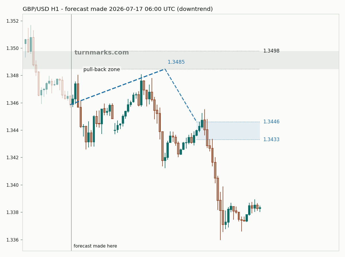 British pound / US dollar hourly bars with the forecast drawn forward from 2026-07-17
