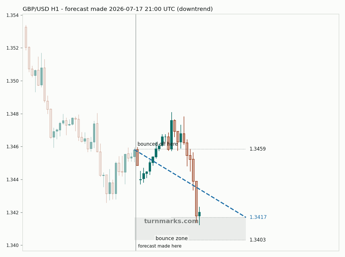 British pound / US dollar hourly bars with the forecast drawn forward from 2026-07-17