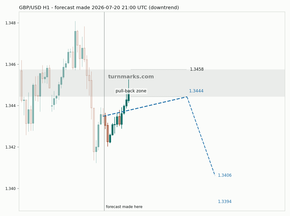 British pound / US dollar hourly bars with the forecast drawn forward from 2026-07-20