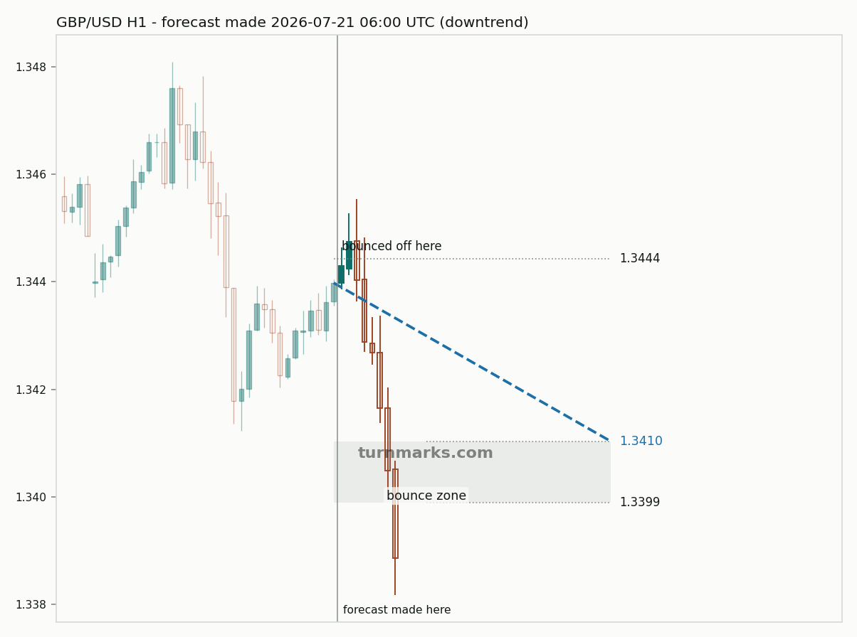 British pound / US dollar hourly bars with the forecast drawn forward from 2026-07-21