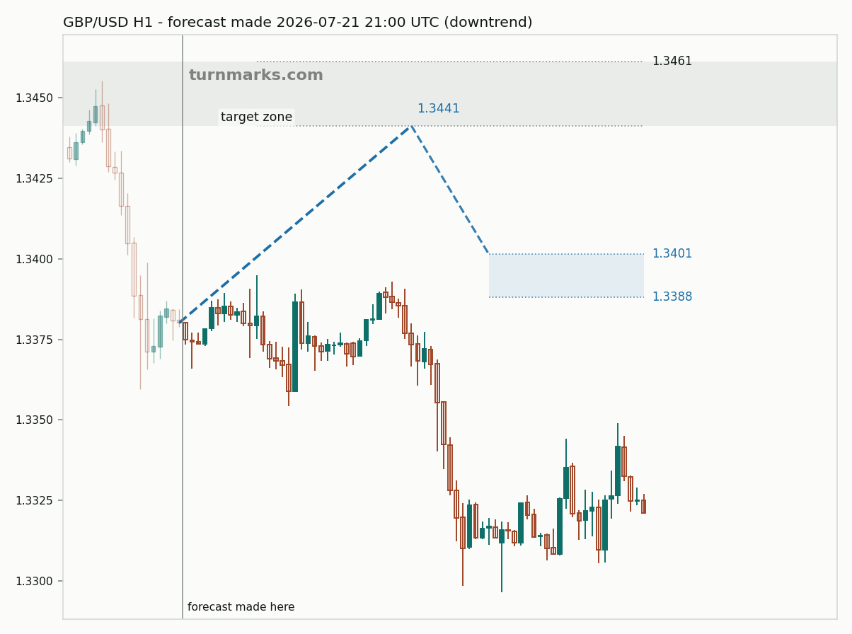 British pound / US dollar hourly bars with the forecast drawn forward from 2026-07-21