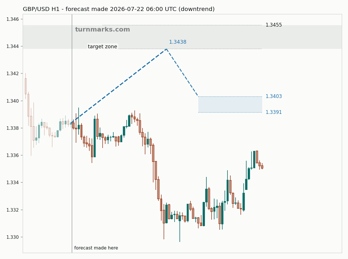 British pound / US dollar hourly bars with the forecast drawn forward from 2026-07-22