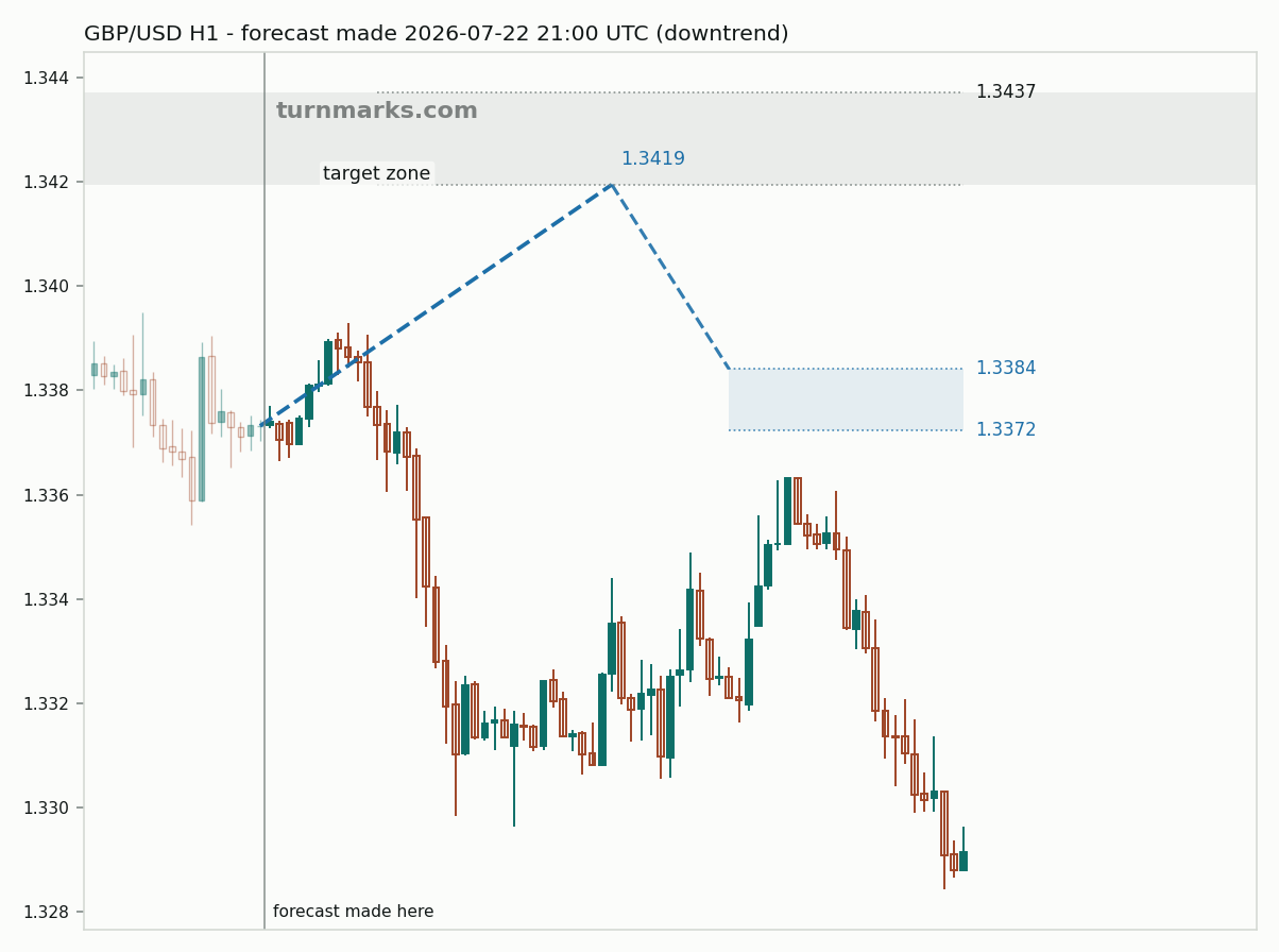 British pound / US dollar hourly bars with the forecast drawn forward from 2026-07-22
