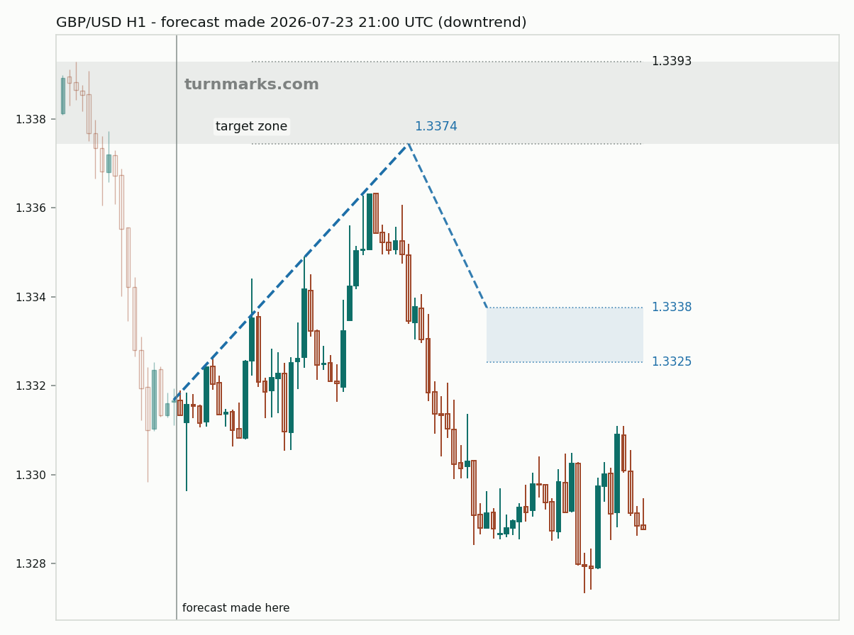 British pound / US dollar hourly bars with the forecast drawn forward from 2026-07-23