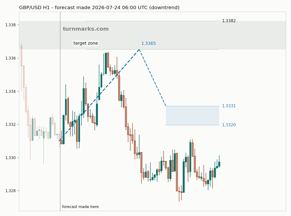 British pound / US dollar hourly bars with the forecast drawn forward from 2026-07-24