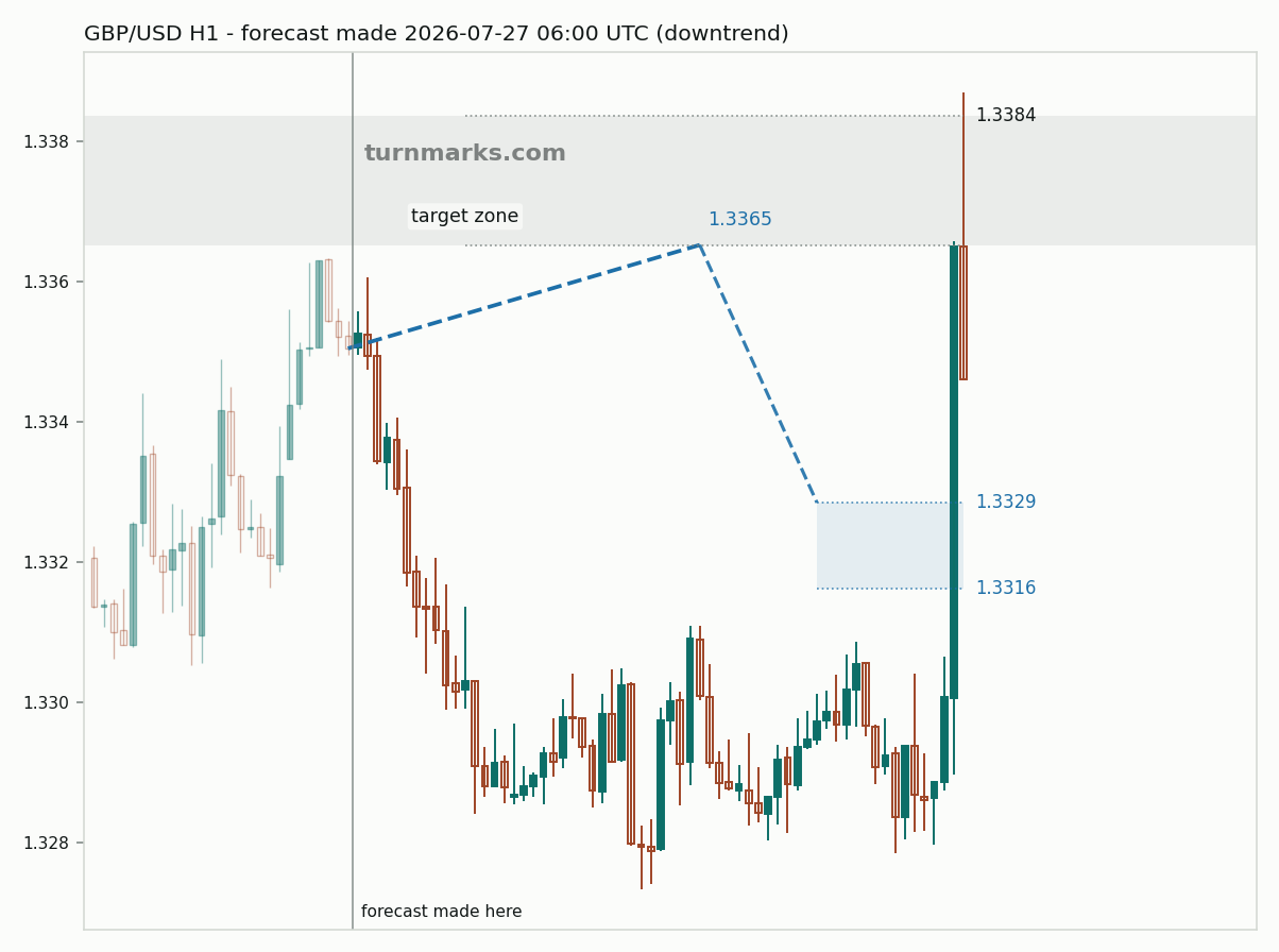British pound / US dollar hourly bars with the forecast drawn forward from 2026-07-27