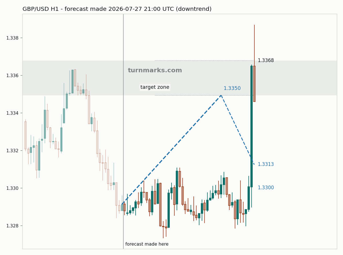British pound / US dollar hourly bars with the forecast drawn forward from 2026-07-27