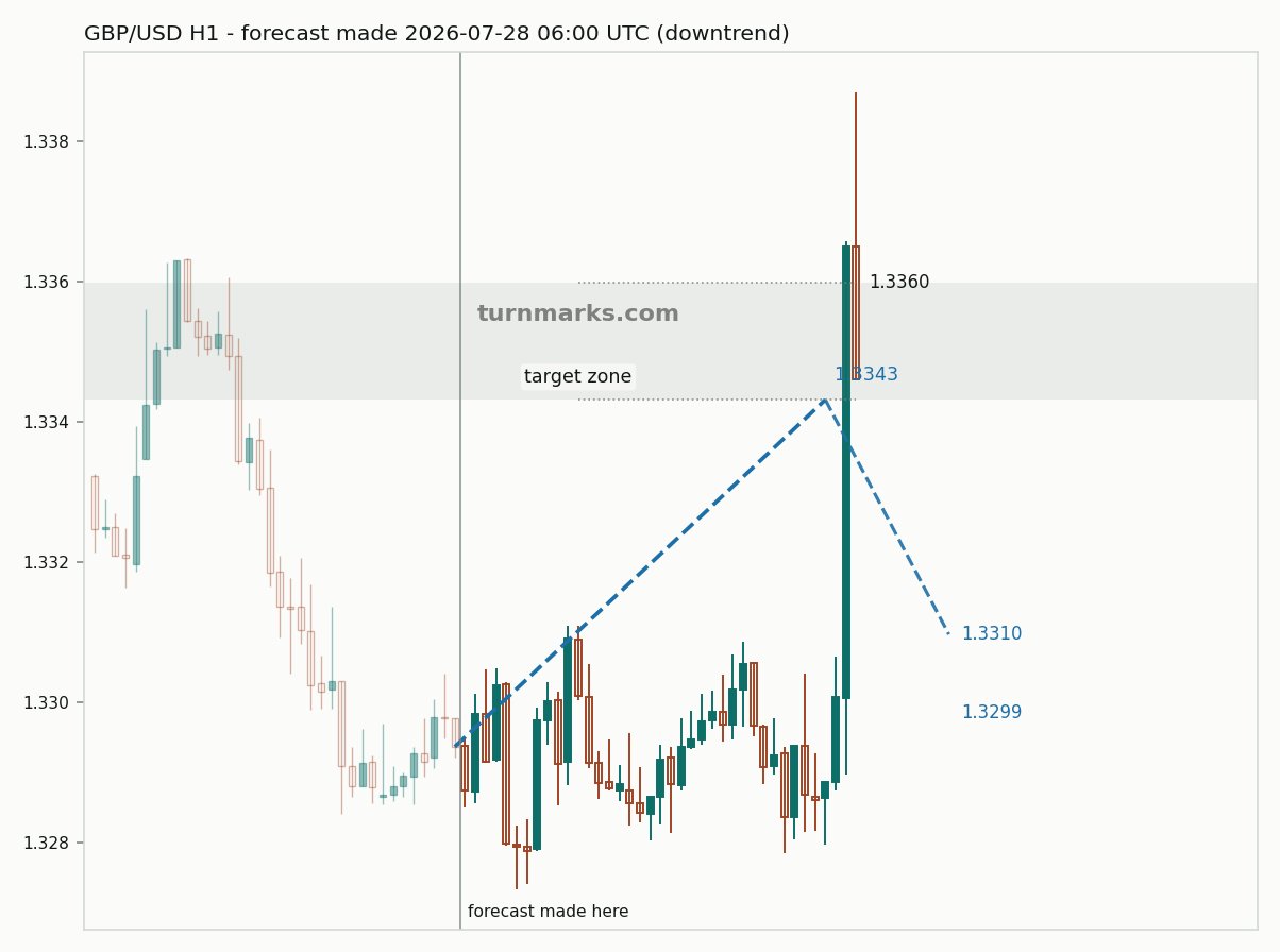 British pound / US dollar hourly bars with the forecast drawn forward from 2026-07-28