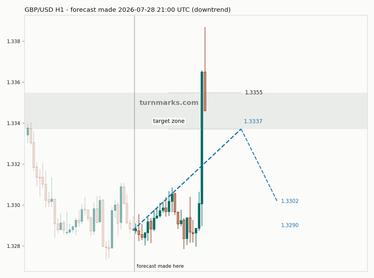 British pound / US dollar hourly bars with the forecast drawn forward from 2026-07-28