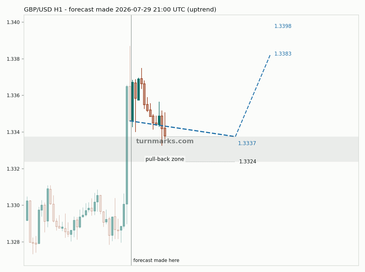 British pound / US dollar hourly bars with the forecast drawn forward from 2026-07-29