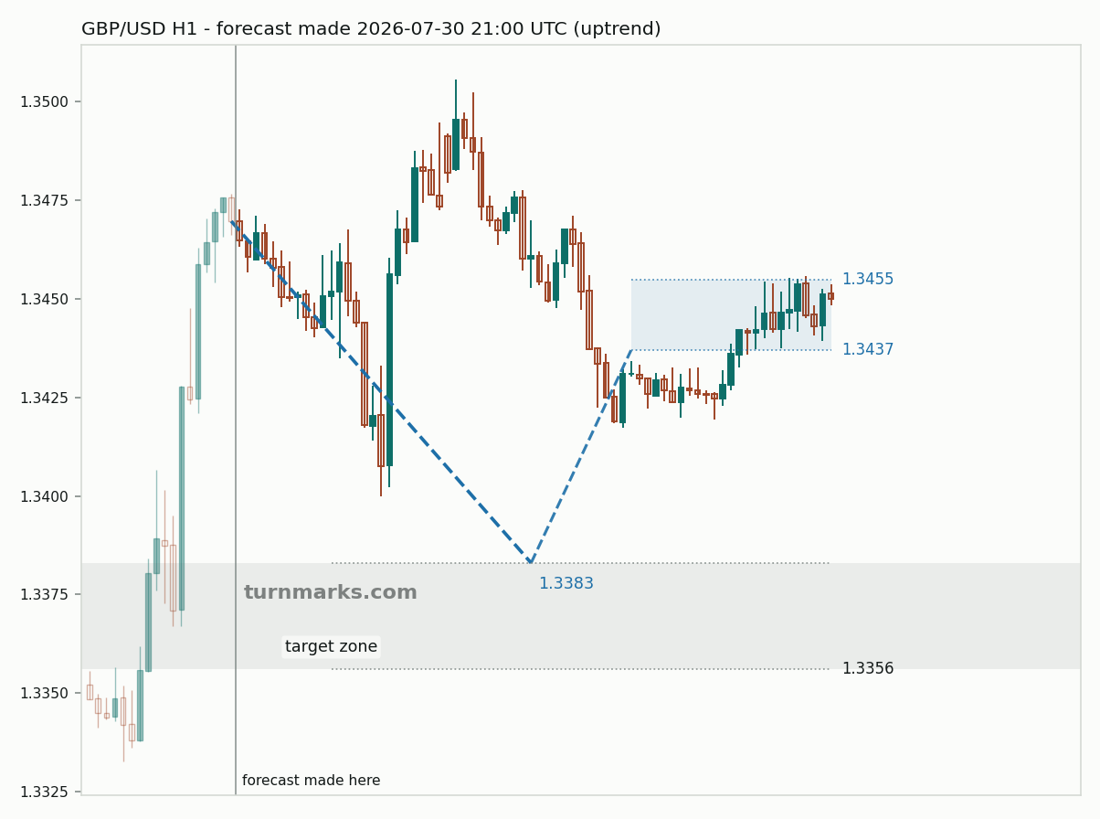 British pound / US dollar hourly bars with the forecast drawn forward from 2026-07-30
