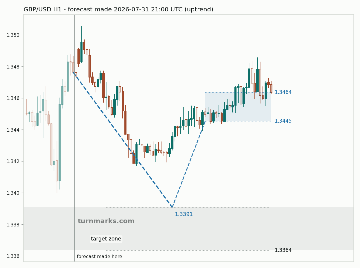 British pound / US dollar hourly bars with the forecast drawn forward from 2026-07-31