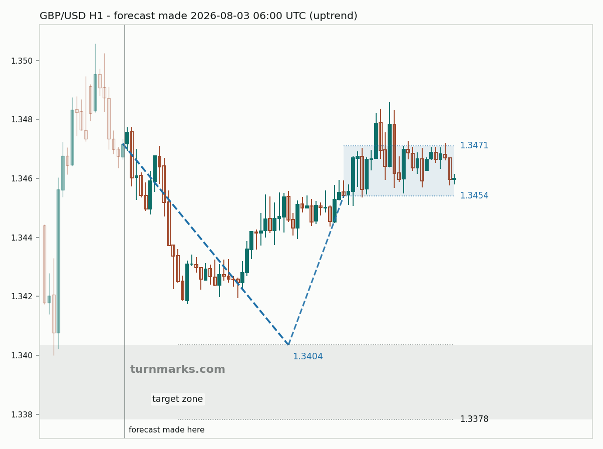 British pound / US dollar hourly bars with the forecast drawn forward from 2026-08-03