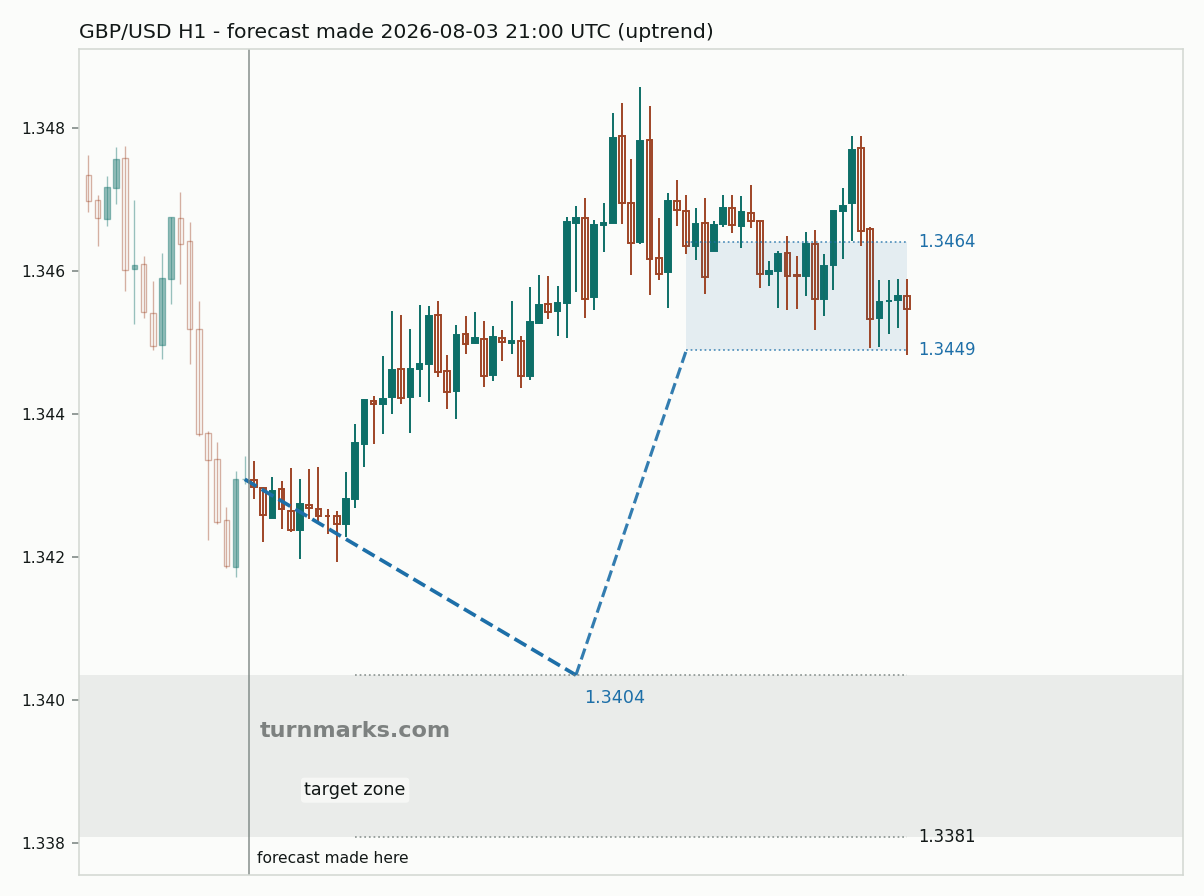 British pound / US dollar hourly bars with the forecast drawn forward from 2026-08-03