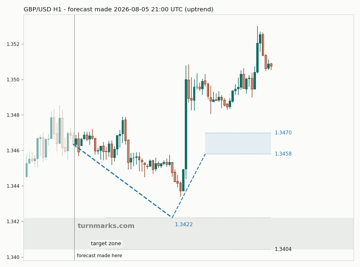 British pound / US dollar hourly bars with the forecast drawn forward from 2026-08-05