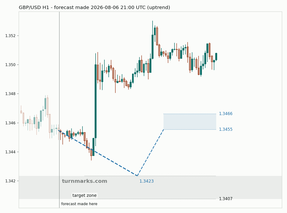 British pound / US dollar hourly bars with the forecast drawn forward from 2026-08-06
