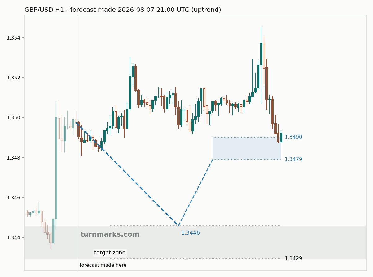 British pound / US dollar hourly bars with the forecast drawn forward from 2026-08-07