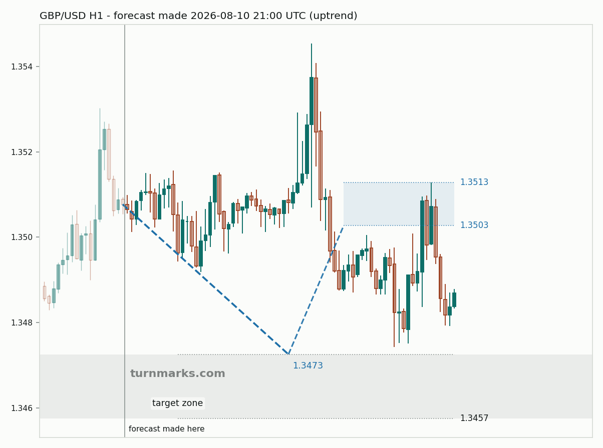 British pound / US dollar hourly bars with the forecast drawn forward from 2026-08-10