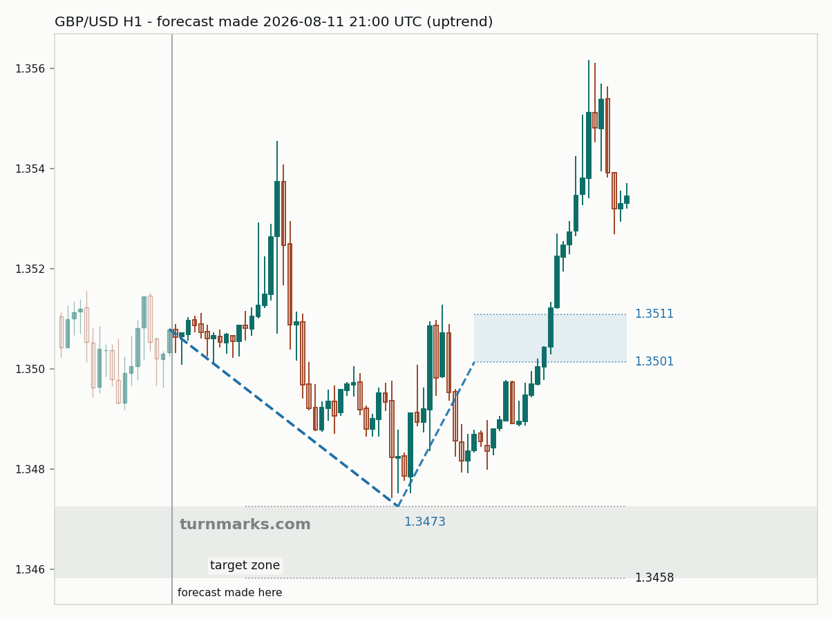 British pound / US dollar hourly bars with the forecast drawn forward from 2026-08-11