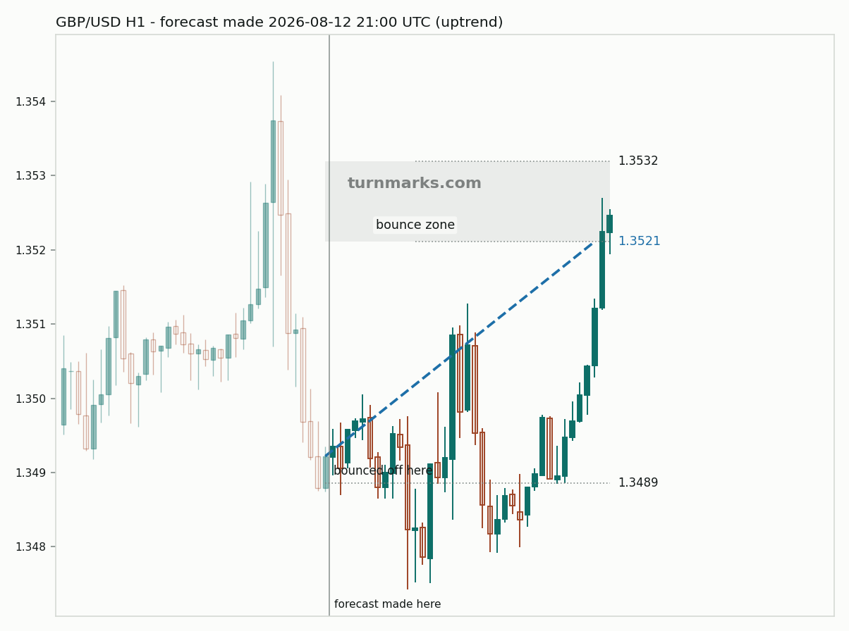 British pound / US dollar hourly bars with the forecast drawn forward from 2026-08-12