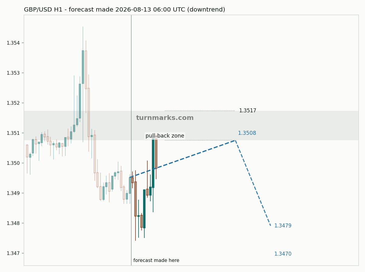 British pound / US dollar hourly bars with the forecast drawn forward from 2026-08-13