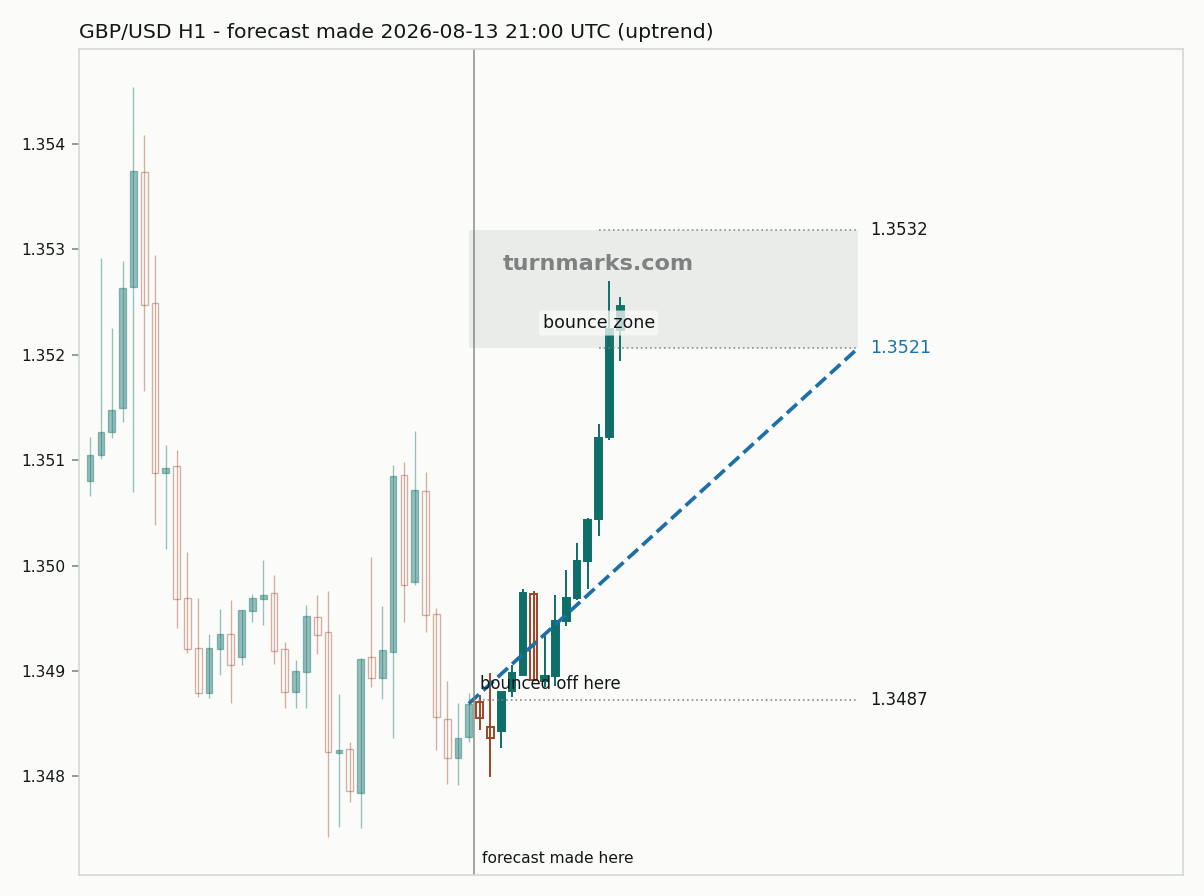 British pound / US dollar hourly bars with the forecast drawn forward from 2026-08-13