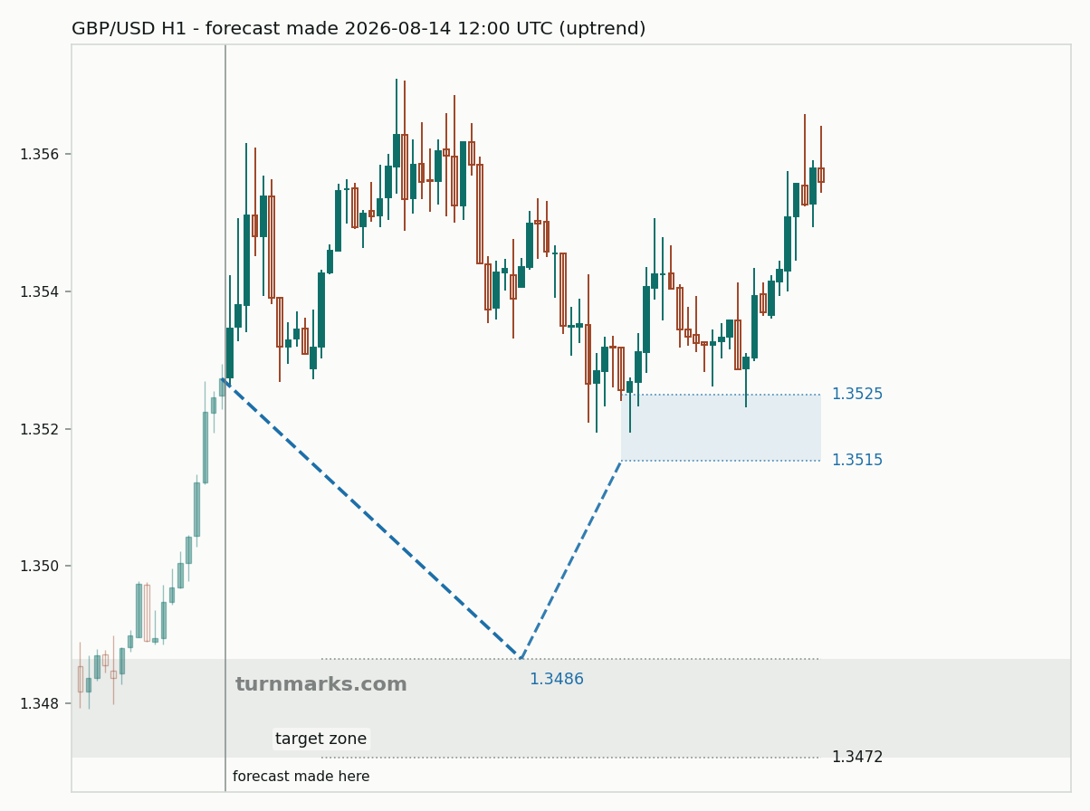British pound / US dollar hourly bars with the forecast drawn forward from 2026-08-14
