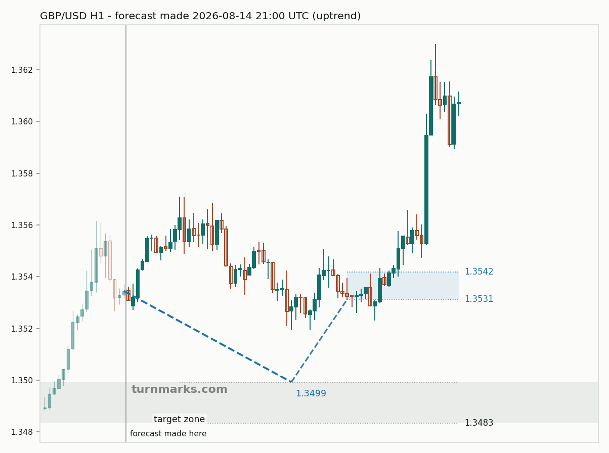 British pound / US dollar hourly bars with the forecast drawn forward from 2026-08-14