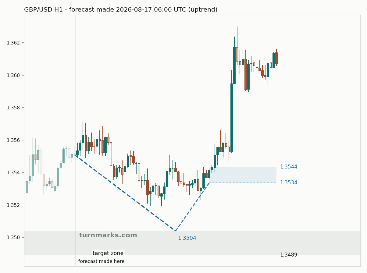 British pound / US dollar hourly bars with the forecast drawn forward from 2026-08-17
