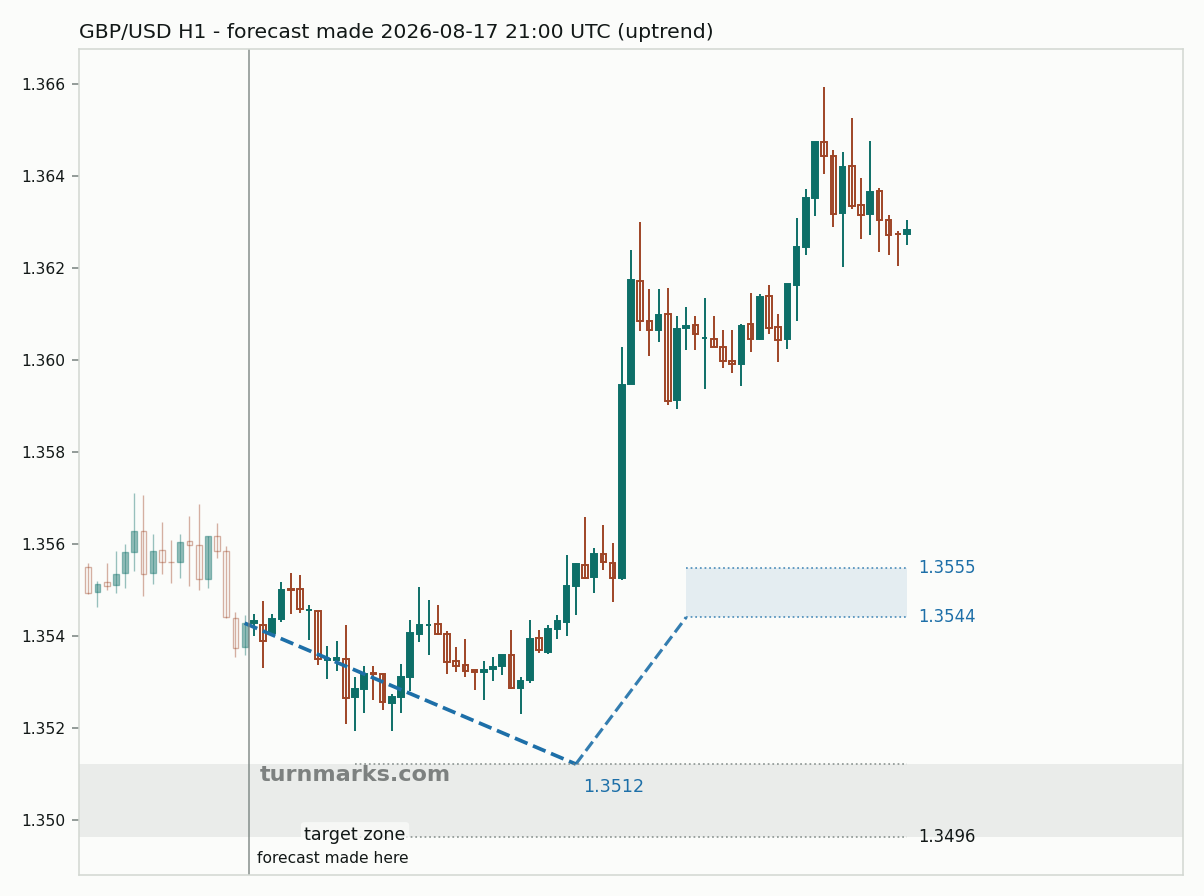 British pound / US dollar hourly bars with the forecast drawn forward from 2026-08-17