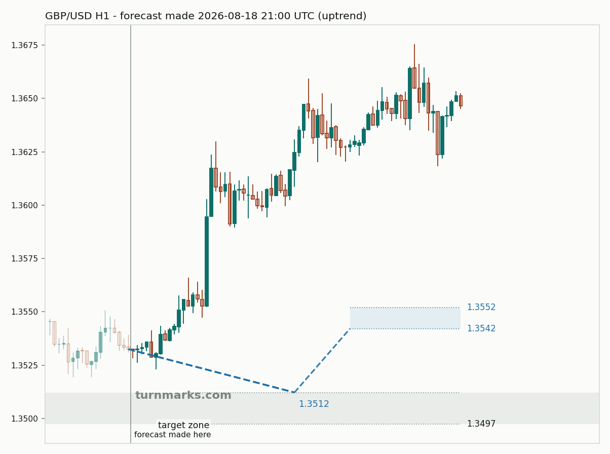 British pound / US dollar hourly bars with the forecast drawn forward from 2026-08-18