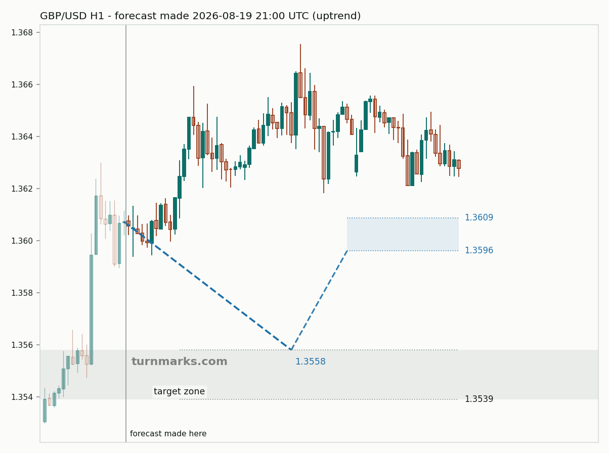 British pound / US dollar hourly bars with the forecast drawn forward from 2026-08-19