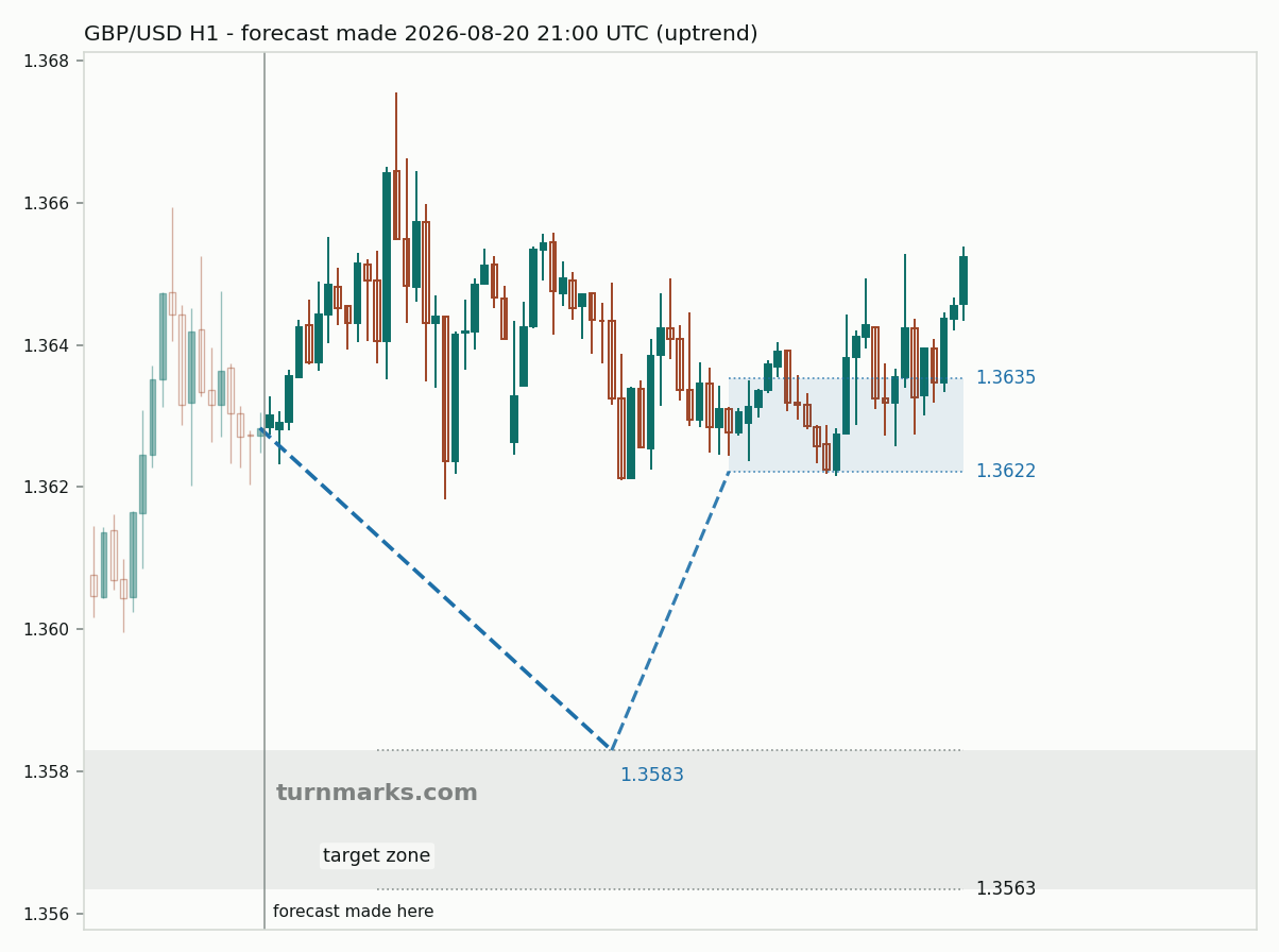 British pound / US dollar hourly bars with the forecast drawn forward from 2026-08-20