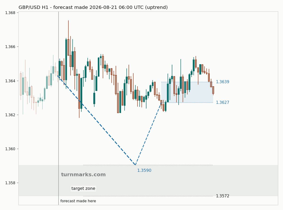 British pound / US dollar hourly bars with the forecast drawn forward from 2026-08-21