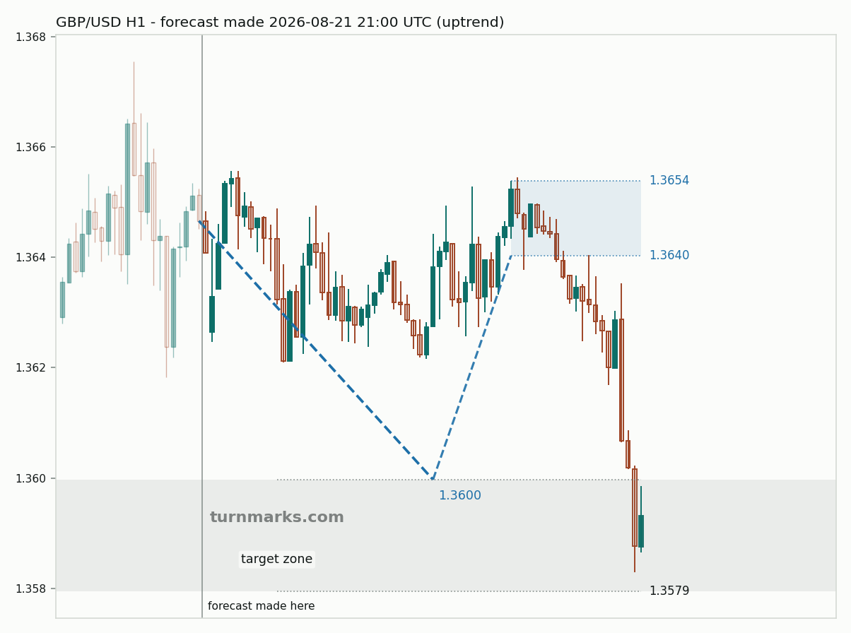 British pound / US dollar hourly bars with the forecast drawn forward from 2026-08-21