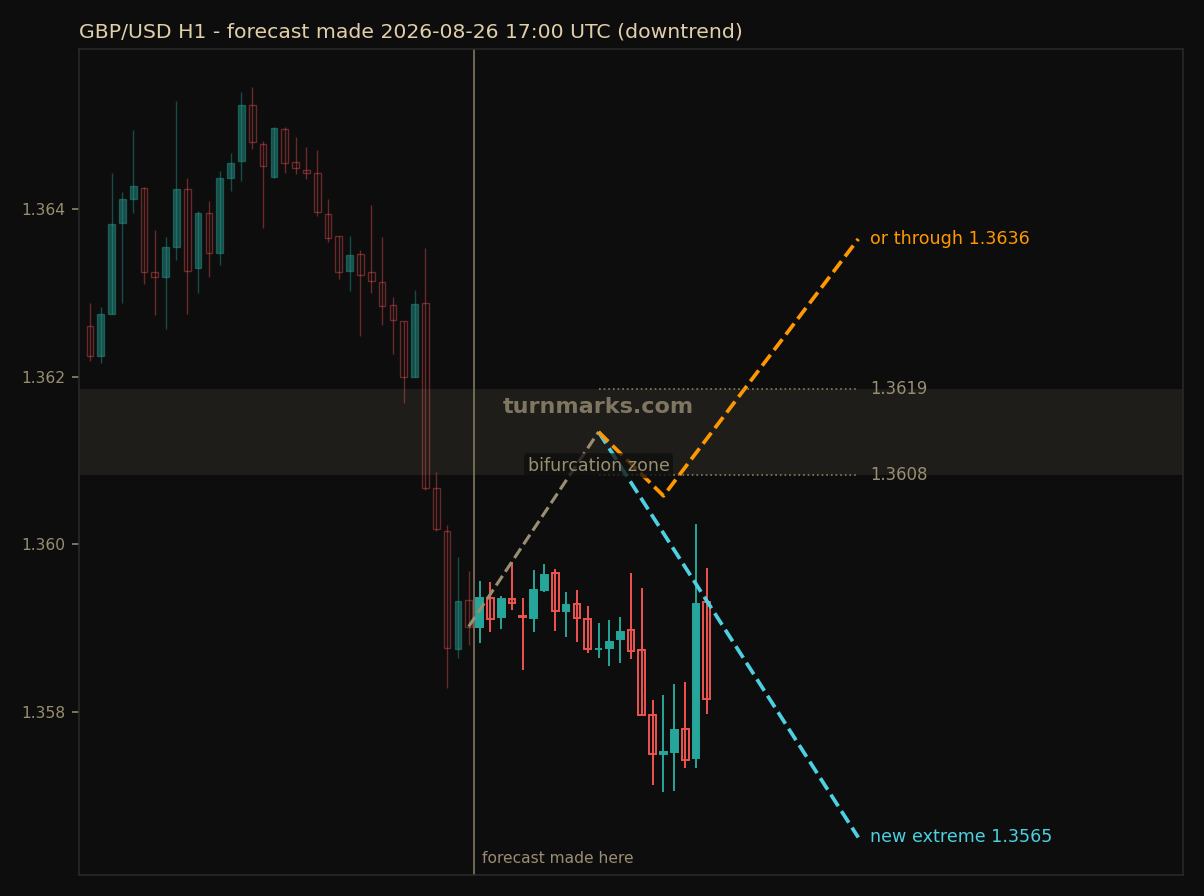 GBP/USD hourly bars with the forecast drawn forward from 2026-08-26 17:00 UTC