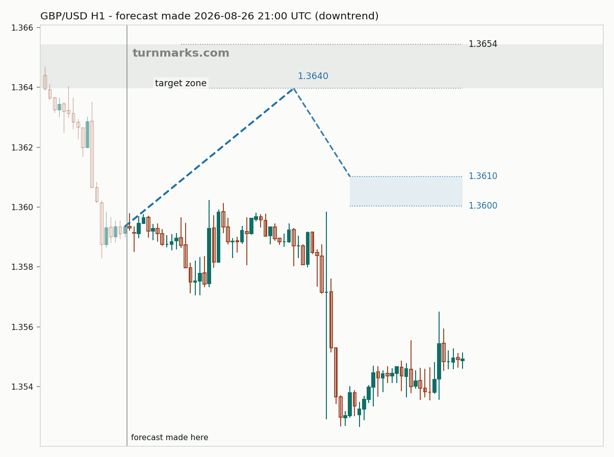 British pound / US dollar hourly bars with the forecast drawn forward from 2026-08-26