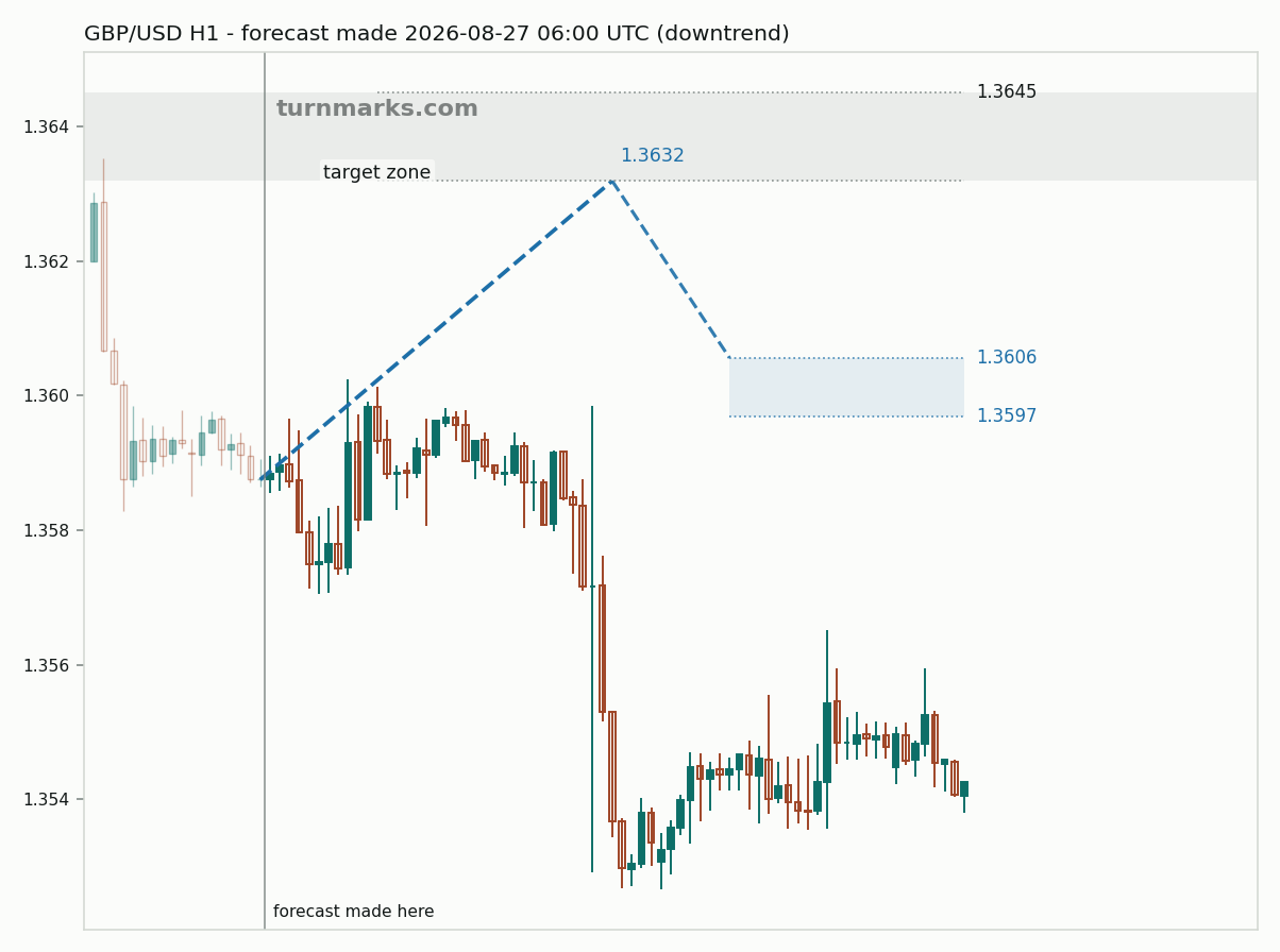British pound / US dollar hourly bars with the forecast drawn forward from 2026-08-27