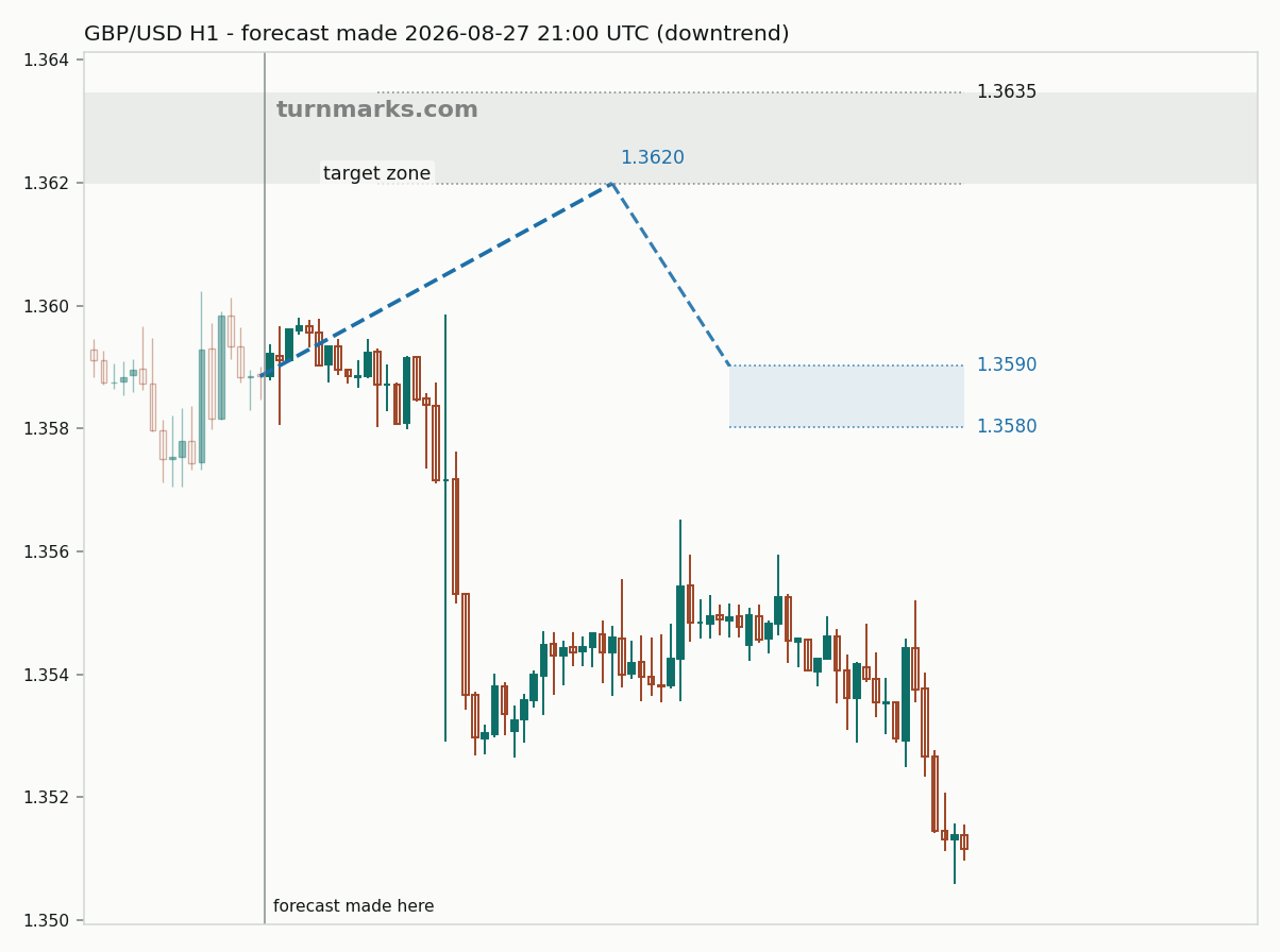 British pound / US dollar hourly bars with the forecast drawn forward from 2026-08-27