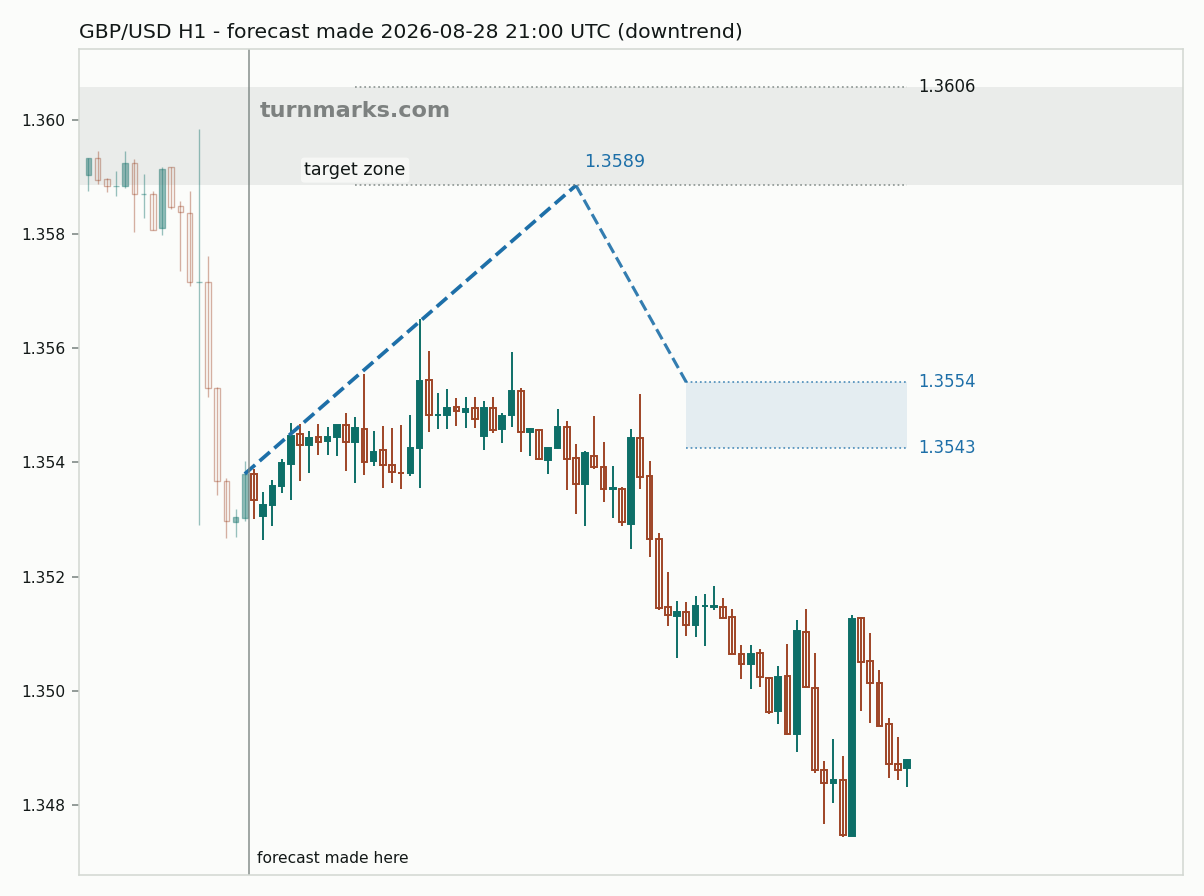 British pound / US dollar hourly bars with the forecast drawn forward from 2026-08-28
