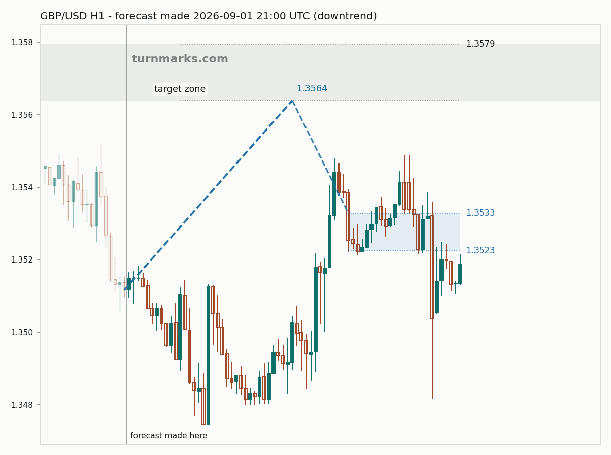 British pound / US dollar hourly bars with the forecast drawn forward from 2026-09-01