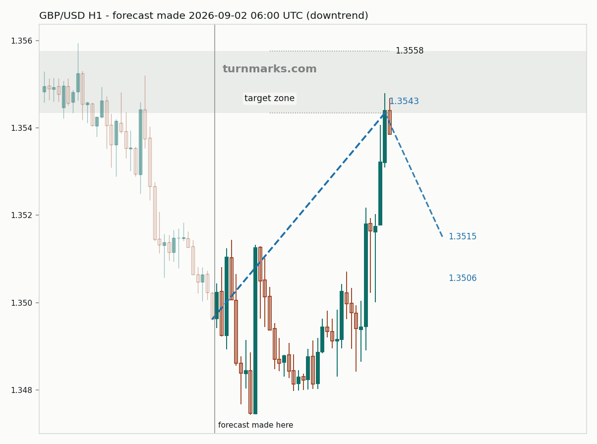 British pound / US dollar hourly bars with the forecast drawn forward from 2026-09-02