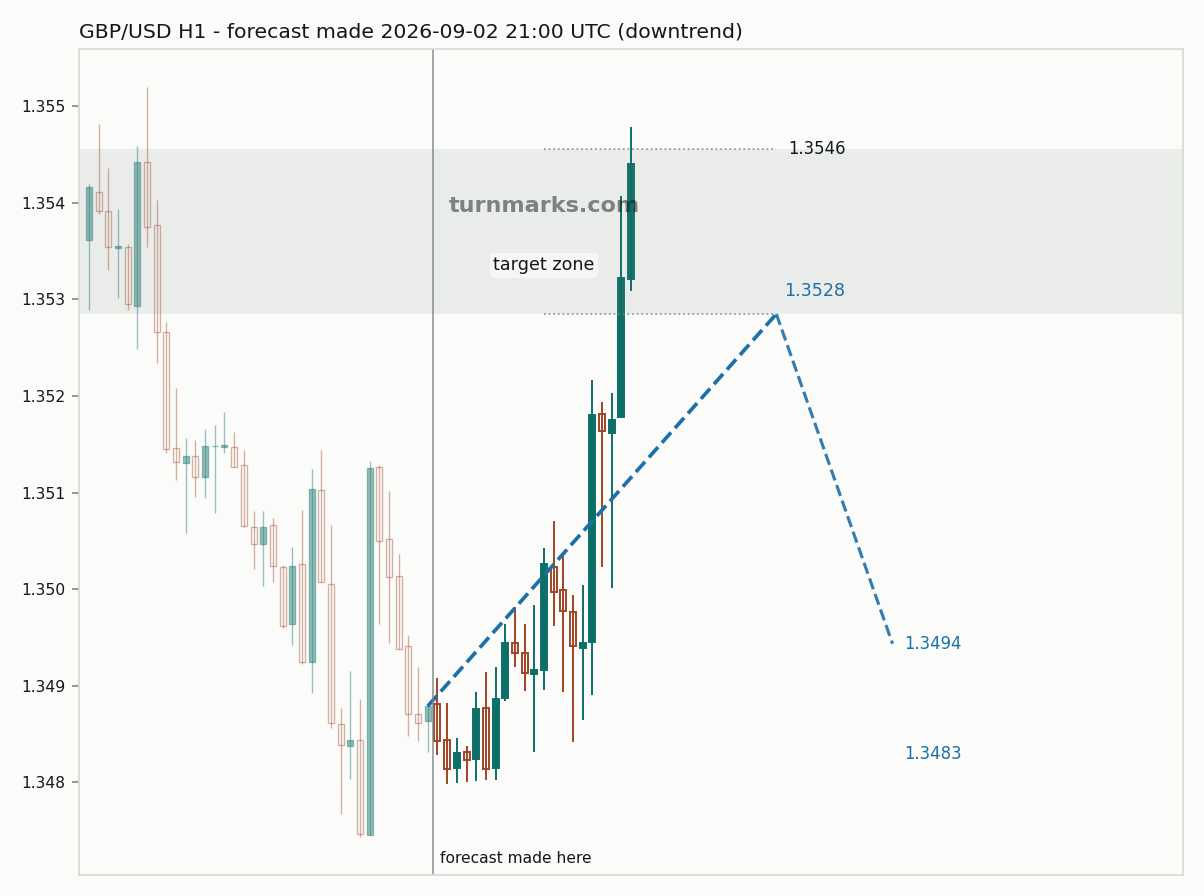 British pound / US dollar hourly bars with the forecast drawn forward from 2026-09-02