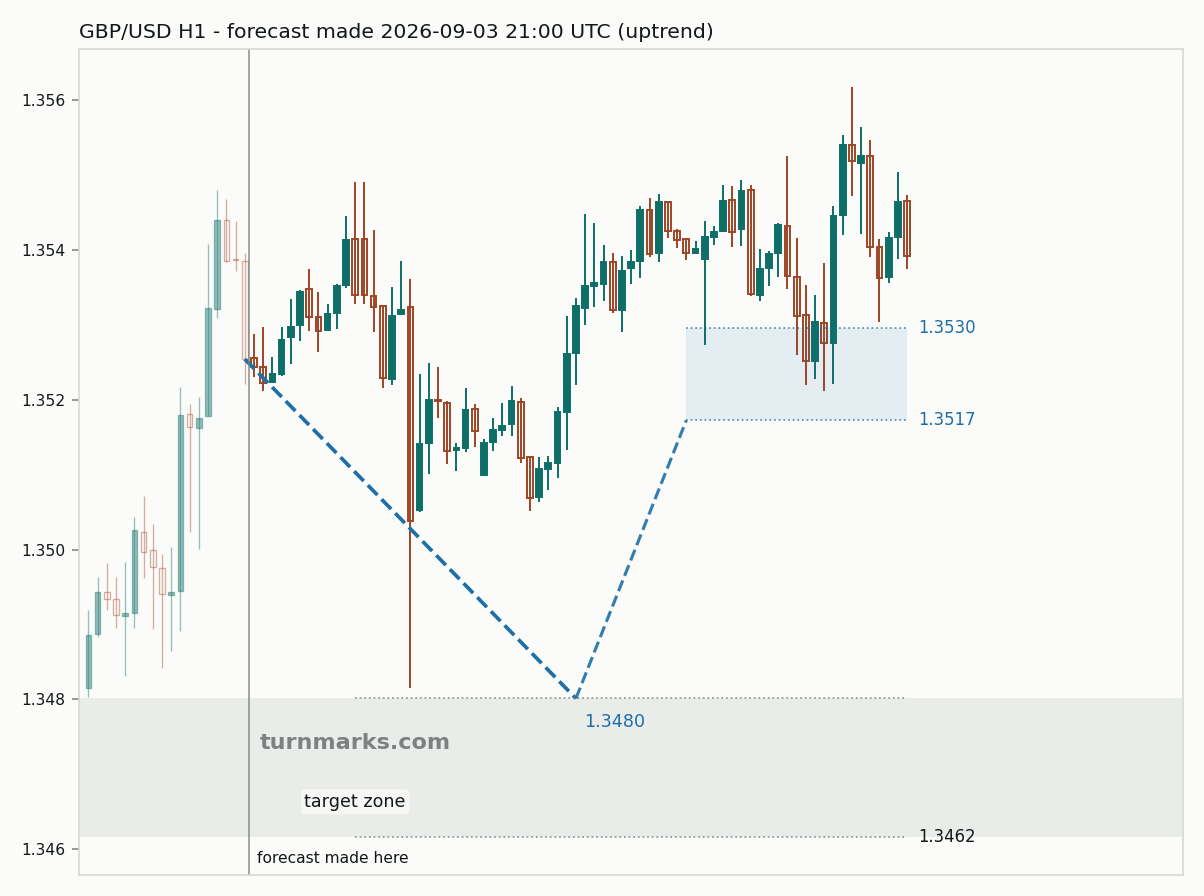 British pound / US dollar hourly bars with the forecast drawn forward from 2026-09-03