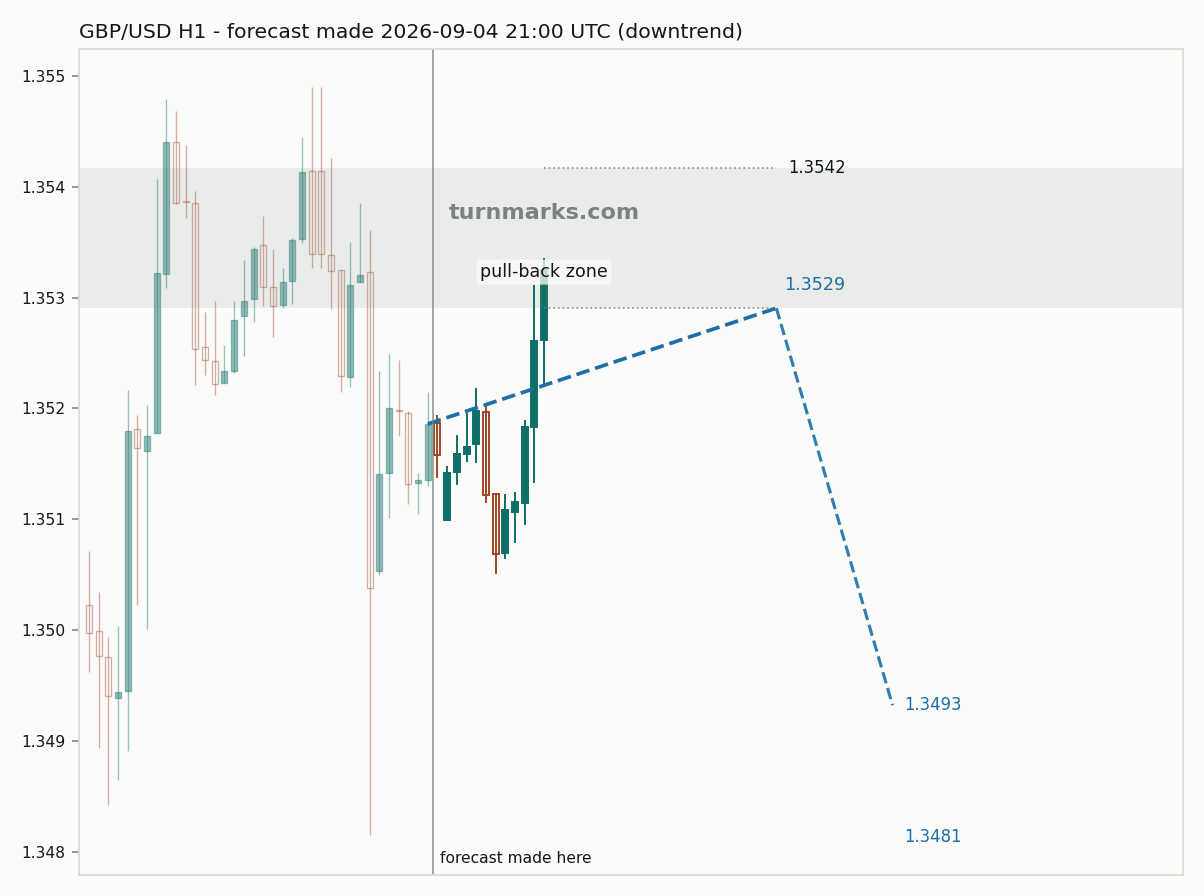 British pound / US dollar hourly bars with the forecast drawn forward from 2026-09-04