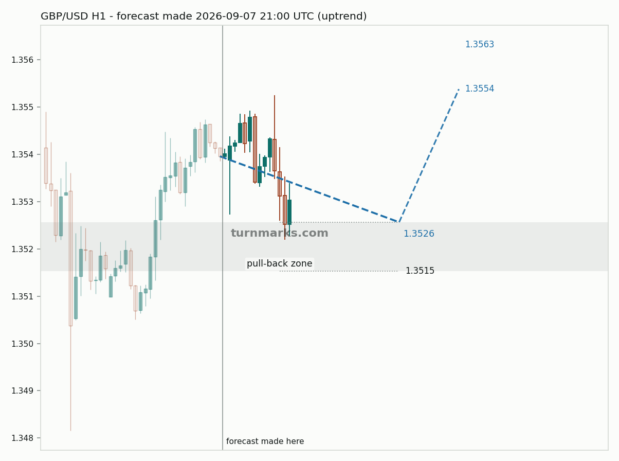 British pound / US dollar hourly bars with the forecast drawn forward from 2026-09-07