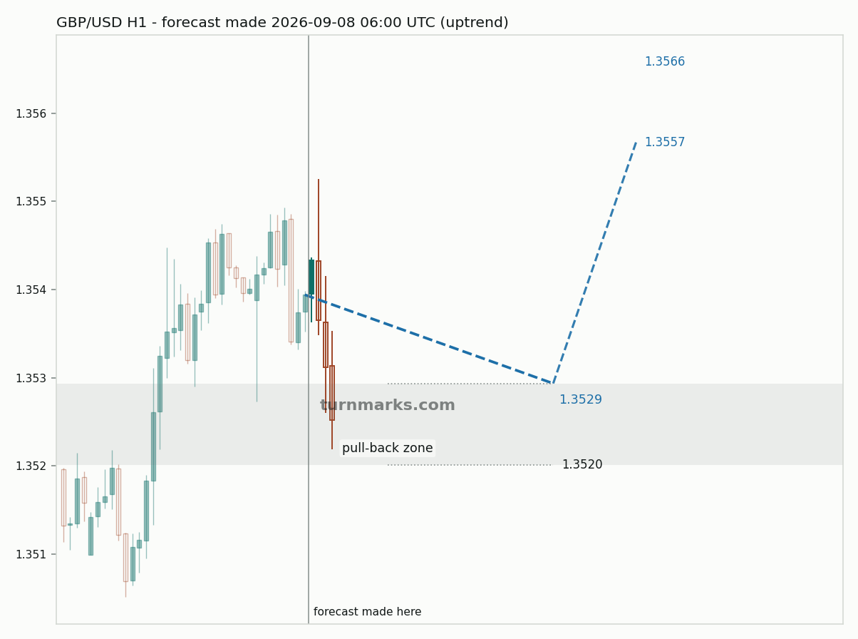British pound / US dollar hourly bars with the forecast drawn forward from 2026-09-08