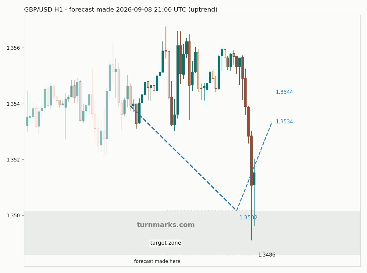 British pound / US dollar hourly bars with the forecast drawn forward from 2026-09-08