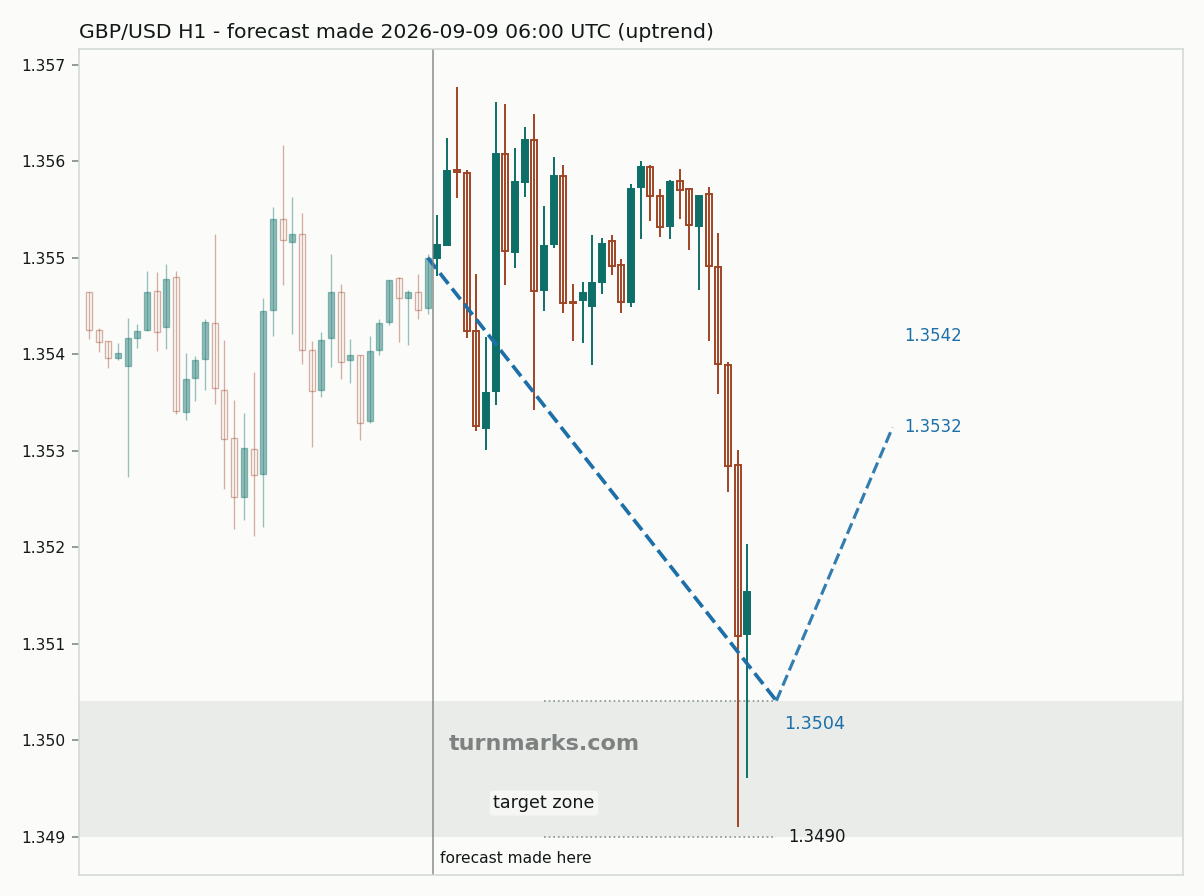British pound / US dollar hourly bars with the forecast drawn forward from 2026-09-09