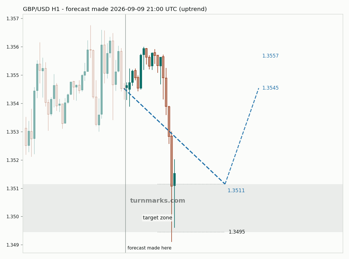 British pound / US dollar hourly bars with the forecast drawn forward from 2026-09-09